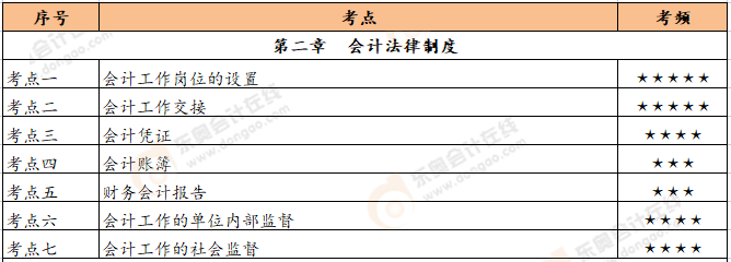 初級(jí)會(huì)計(jì)《經(jīng)濟(jì)法基礎(chǔ)》恒考點(diǎn)