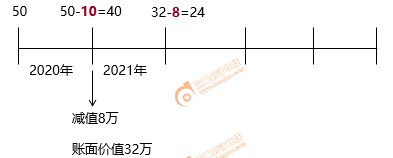 初級會計固定資產減值