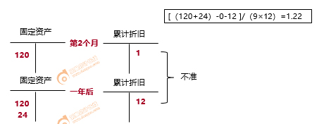 初級會計固定資產暫估價值