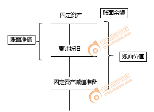 固定資產賬面凈值