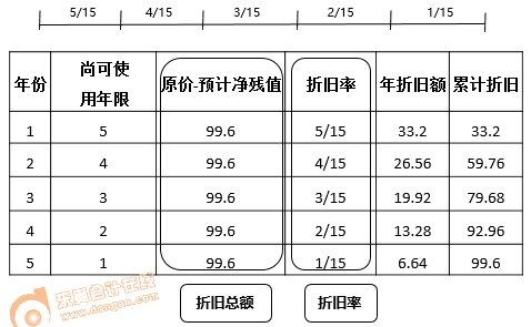 年數總和法