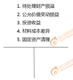 待處理財產損益科目