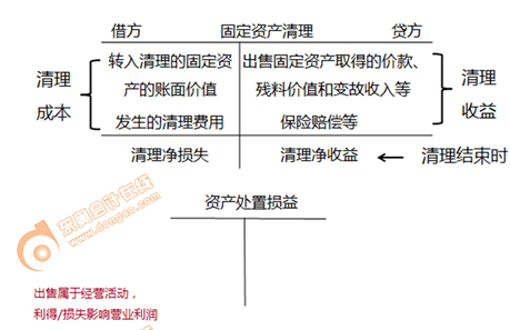 初級會計資產處置損益