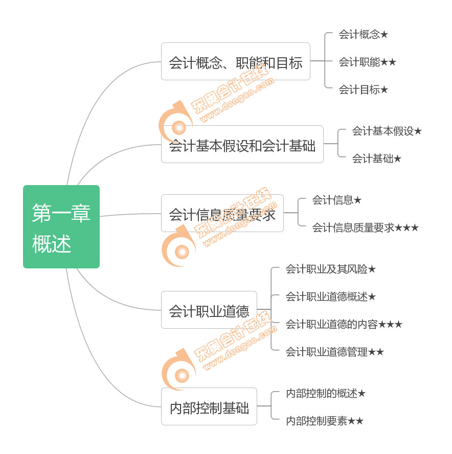 初級會計實務第一章考點框架