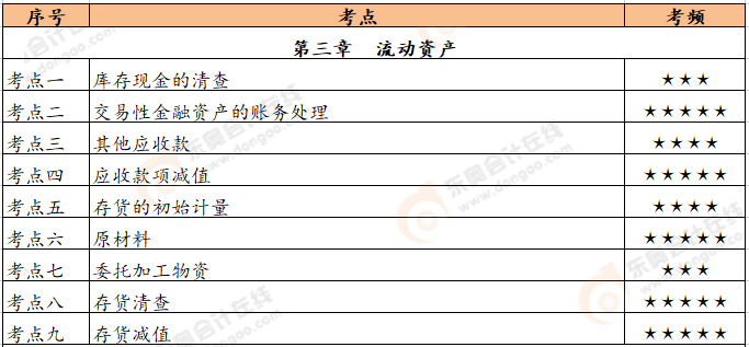 初級會計實務第三章恒考點