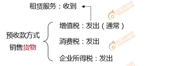 初級會計租賃服務(wù)