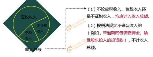 初級會計納稅所得額