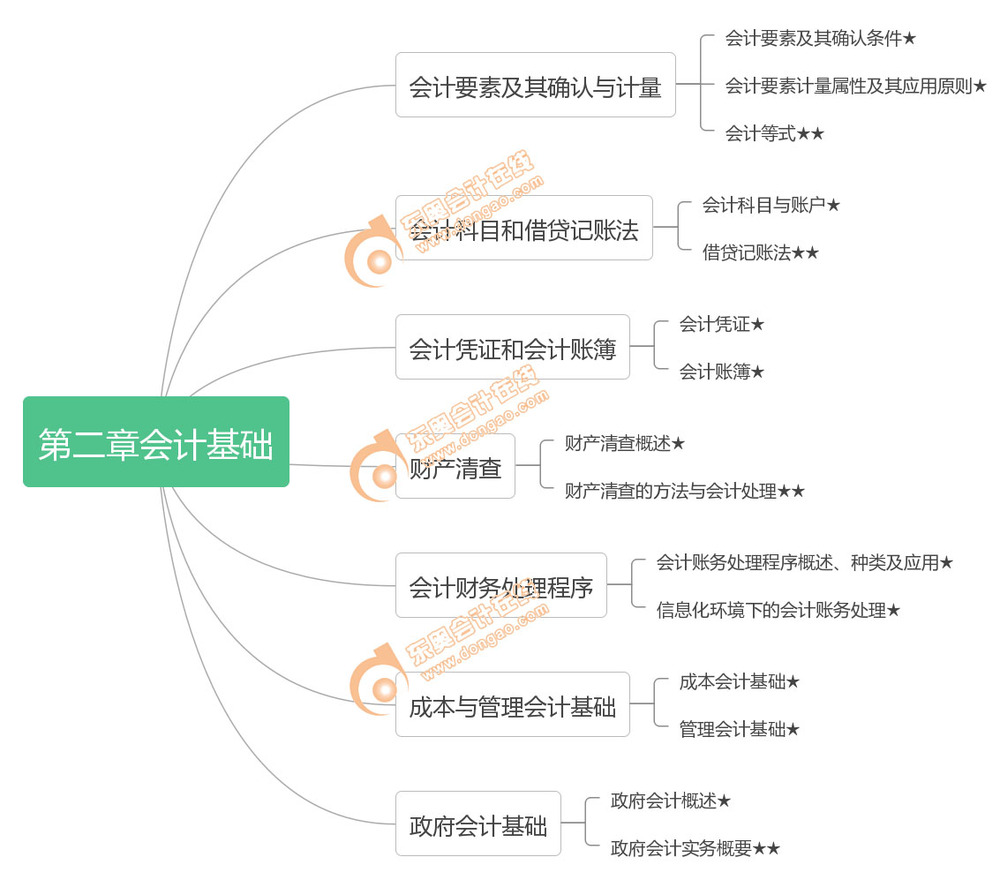 初級會計實務第二章考點框架