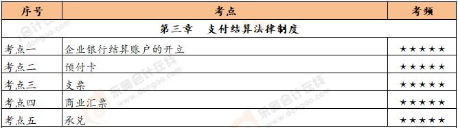 《經(jīng)濟(jì)法基礎(chǔ)》第三章恒考點