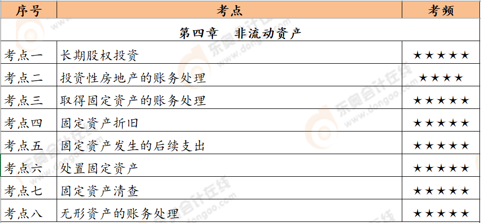 初級(jí)會(huì)計(jì)實(shí)務(wù)第四章恒考點(diǎn)