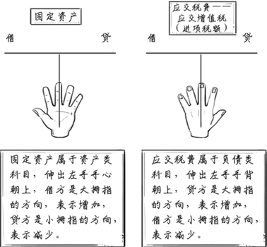 固定資產借貸方