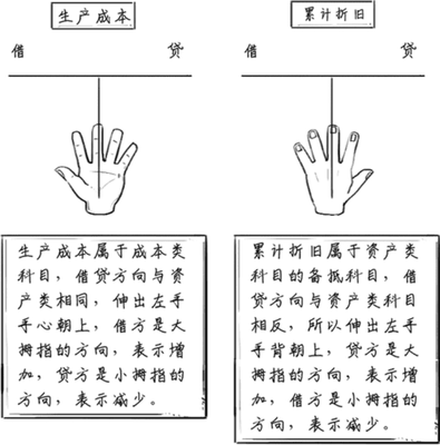 生產成本借貸方向