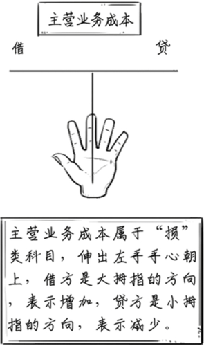 主營業務成本