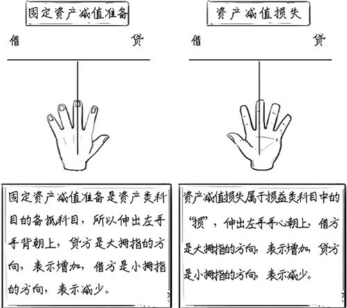 固定資產減值借貸方向