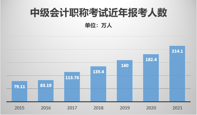 報考人數