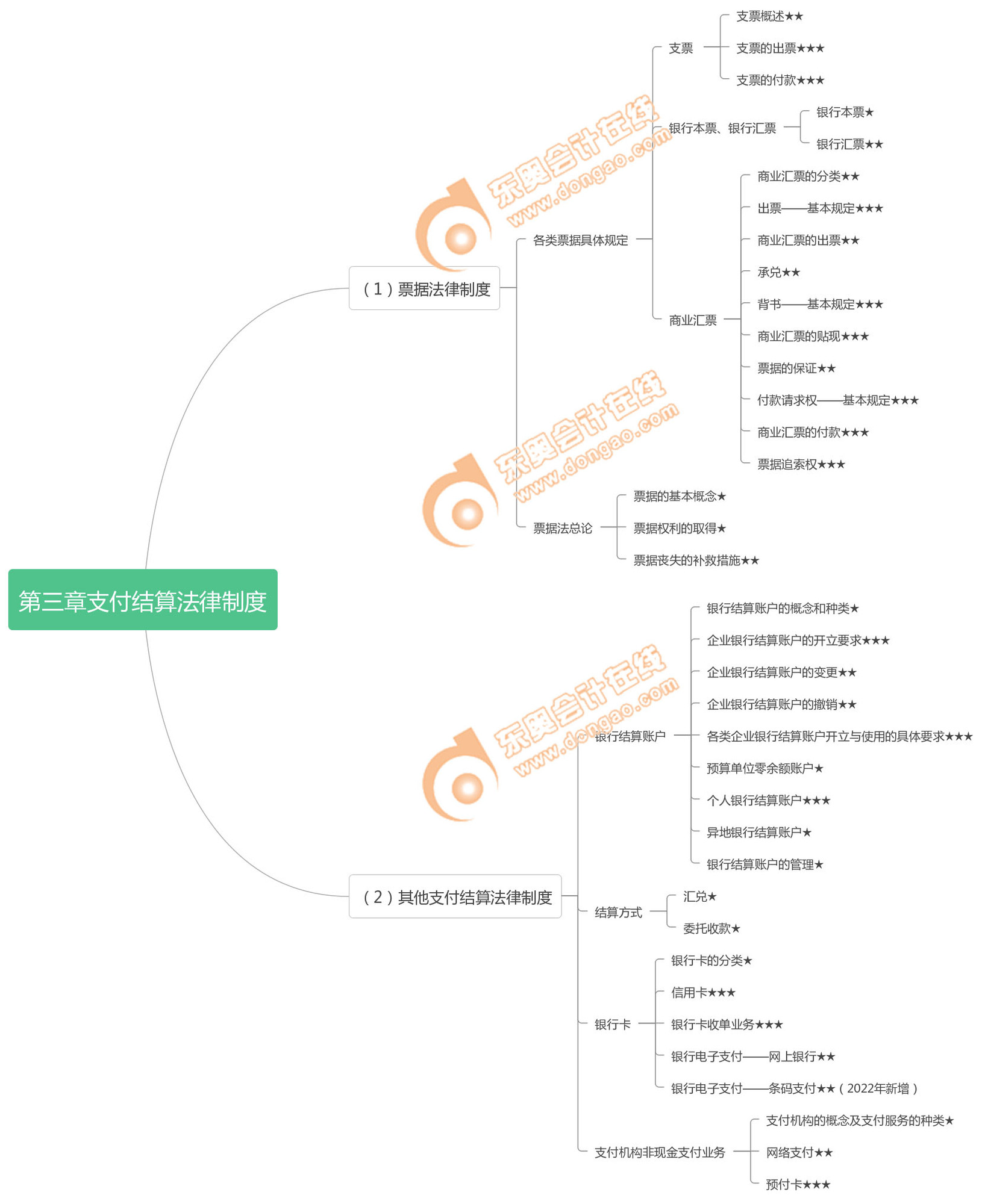經濟法基礎第三章