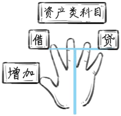 資產類科目的借貸方向。