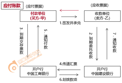 商業承兌匯票