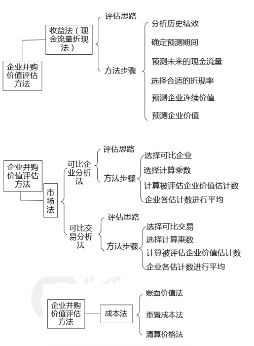企業并購價值評估方法（總）-2022年高級會計考試高頻考點