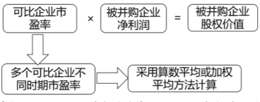 企業并購價值評估方法1-2022年高級會計考試高頻考點