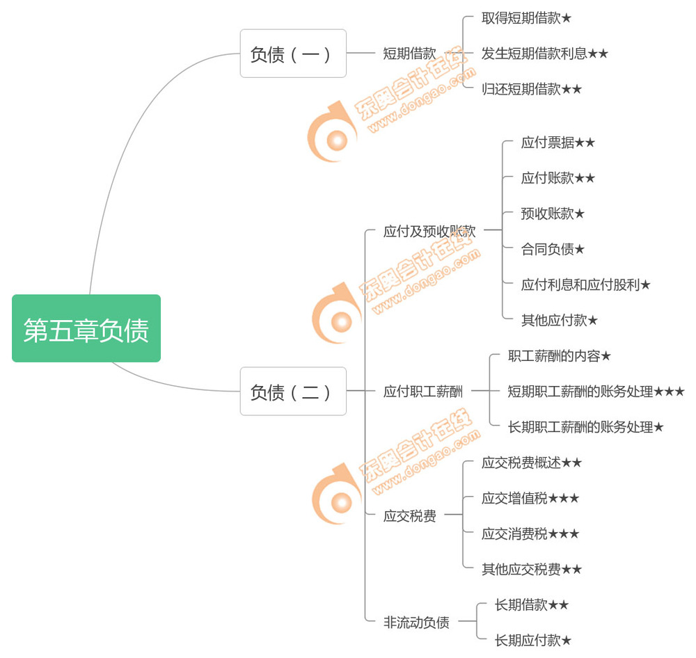 《初級會計實務》第五章