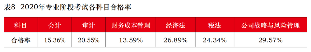 2020年專業階段考試各科目合格率
