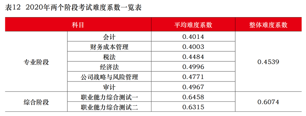 2020年注會專業、綜合階段考試難度系數一覽表