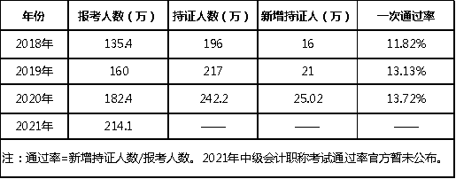 持證人數