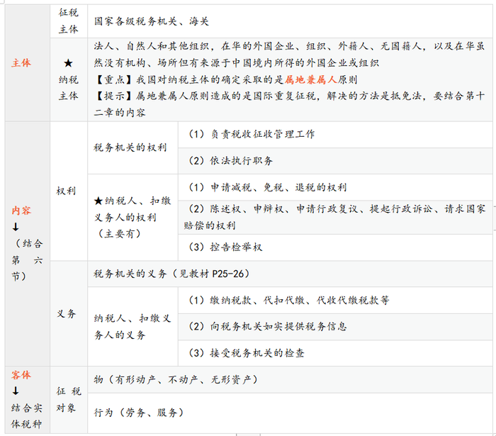 稅收法律關系的構成三要素