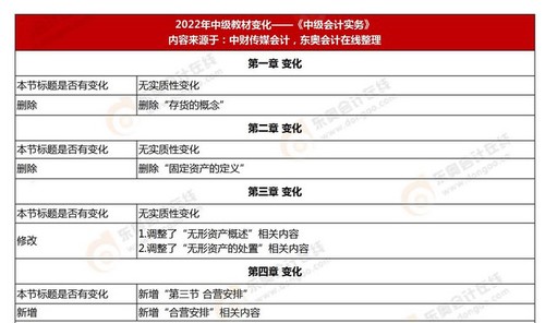 2022中級會計師考試教材內容有變化嗎？