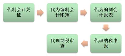 代理建賬建制的操作規范