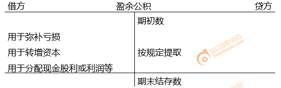 法定盈余公積