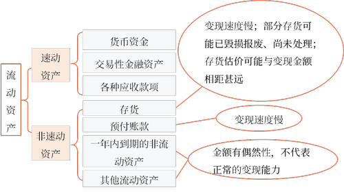 速動與非速動資產的劃分