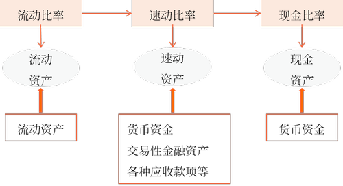 流動比率>速動比率>現金比率