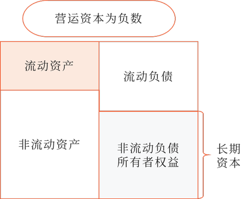 營運資本是指長期資本超過長期資產的差額。