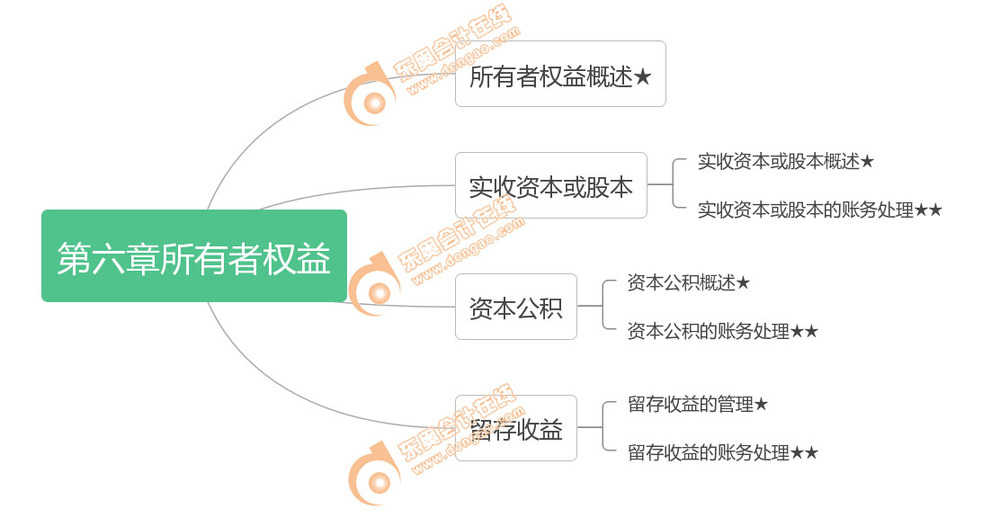 初級會計實務第六章