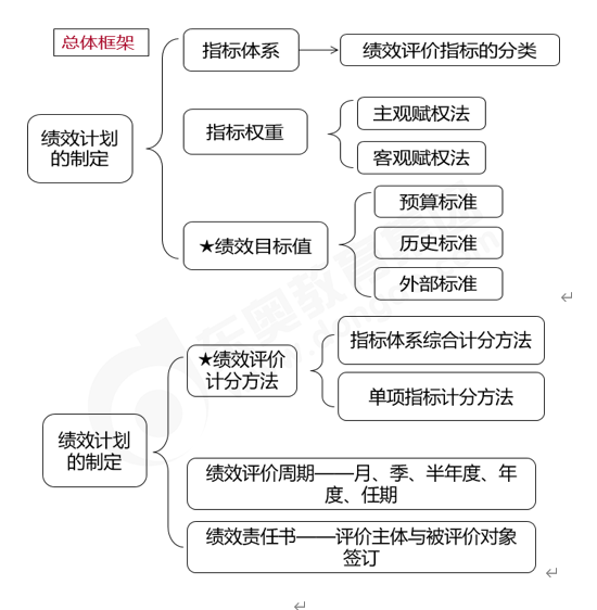 績效計(jì)劃的制定-2022年高級會計(jì)考試高頻考點(diǎn)