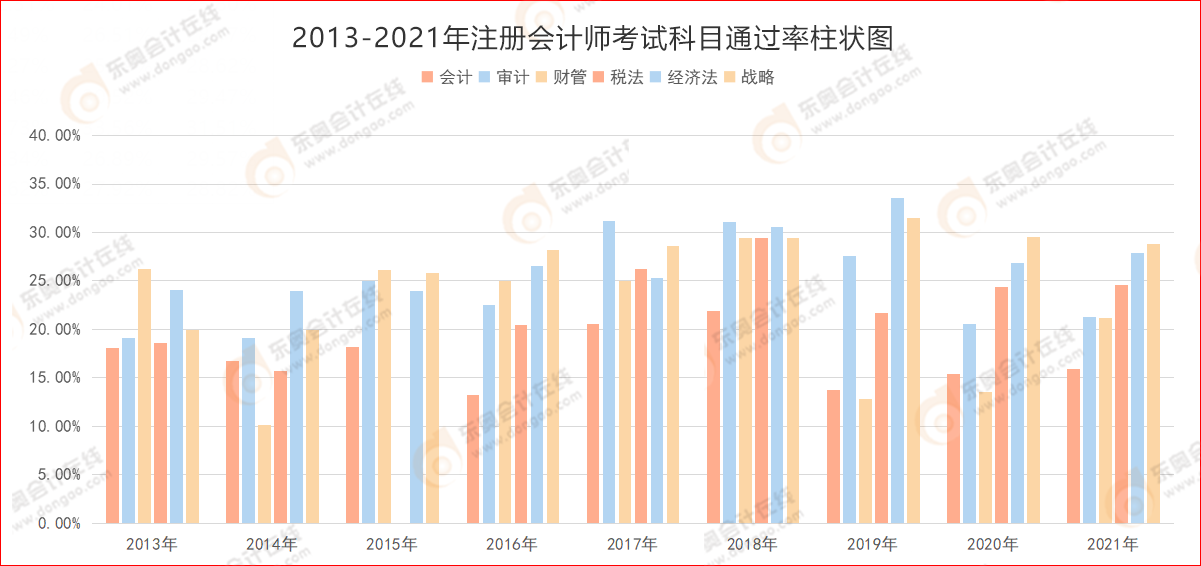 2013-2021年注冊會計(jì)師考試科目通過率柱狀圖