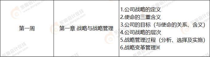 第一周 戰略科目學習計劃表