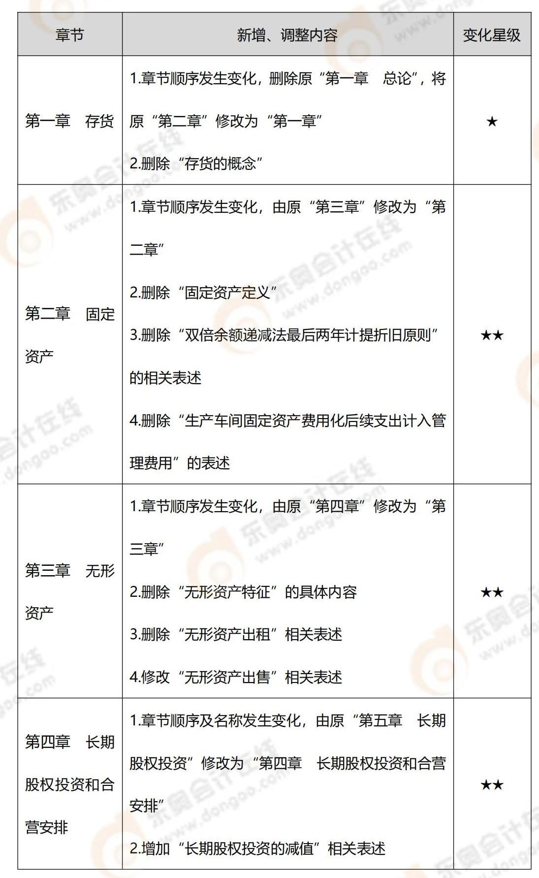 2022年中級會(huì)計(jì)實(shí)務(wù)教材變化_00