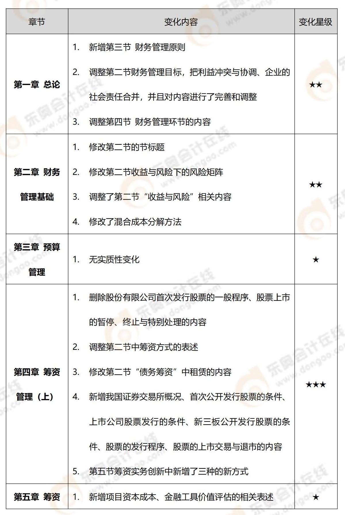 2022年中級會計財務管理教材變化_00