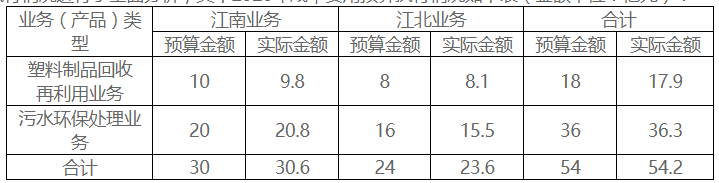 2022年高級會計師考試案例分析3.28