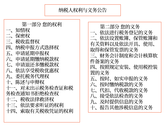 納稅人、扣繳義務人的權利與義務
