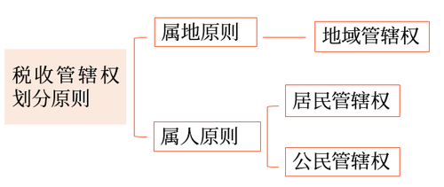 稅收管轄權(quán)