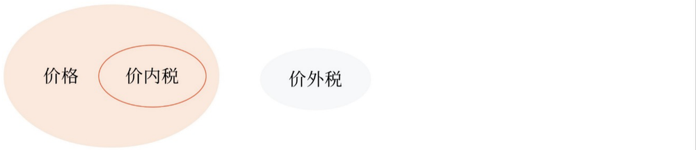 解釋：