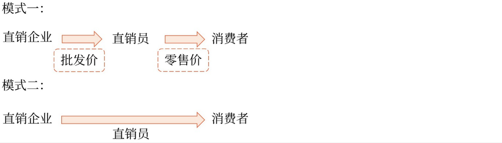 直銷企業的經營模式主要有兩種：
