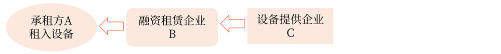 融資租賃和融資性售后回租業務的銷售額