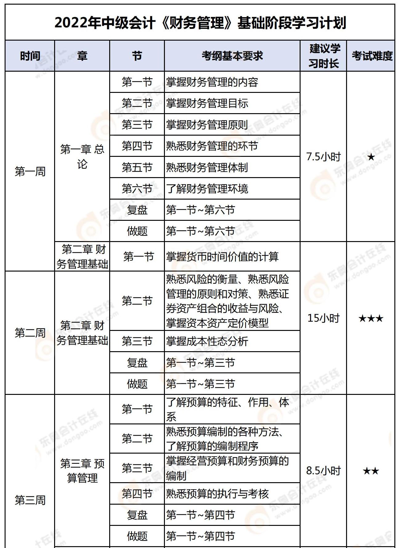 2022年中級會計《財務管理》基礎階段學習計劃_00