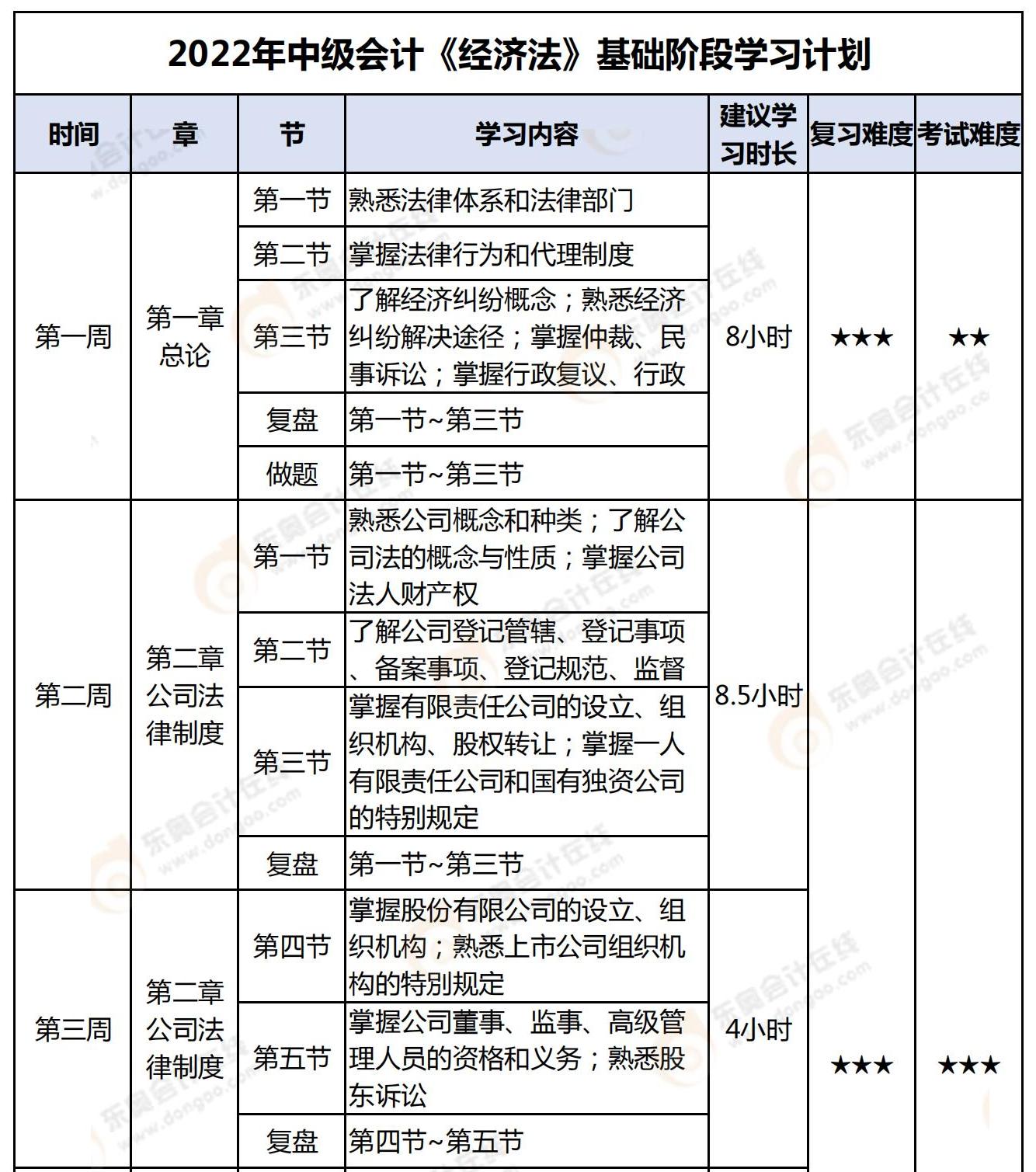 2022年中級會計《經濟法》基礎階段學習計劃_00