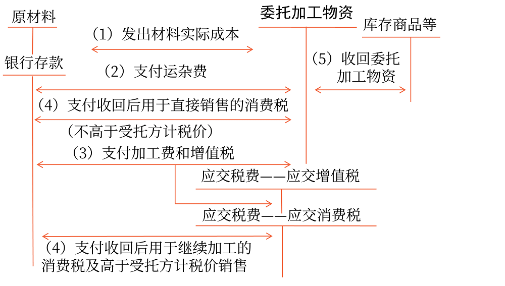 委托外單位加工的存貨